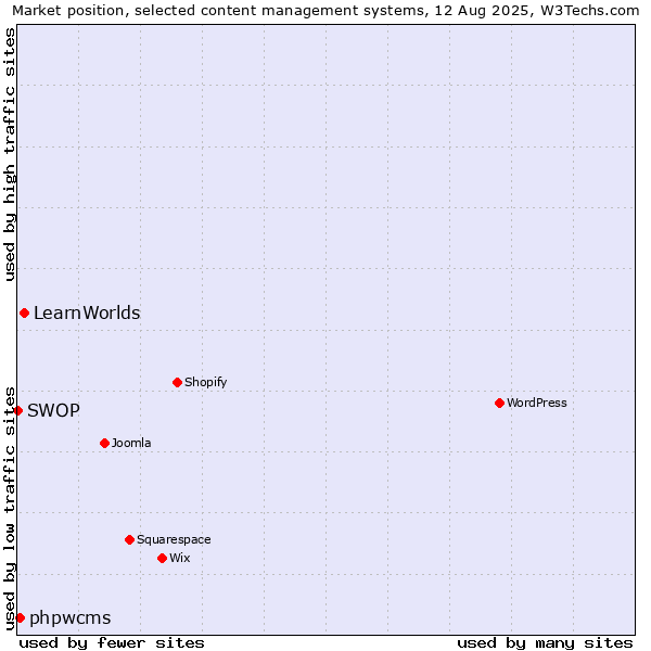 Market position of LearnWorlds vs. phpwcms vs. SWOP