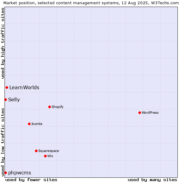 Market position of LearnWorlds vs. phpwcms vs. Selly