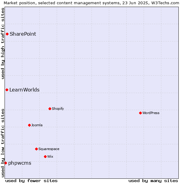 Market position of SharePoint vs. LearnWorlds vs. phpwcms