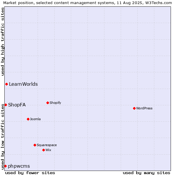 Market position of LearnWorlds vs. ShopFA vs. phpwcms