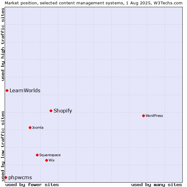 Market position of Shopify vs. LearnWorlds vs. phpwcms
