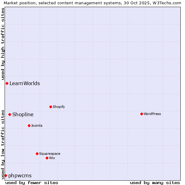 Market position of Shopline vs. LearnWorlds vs. phpwcms