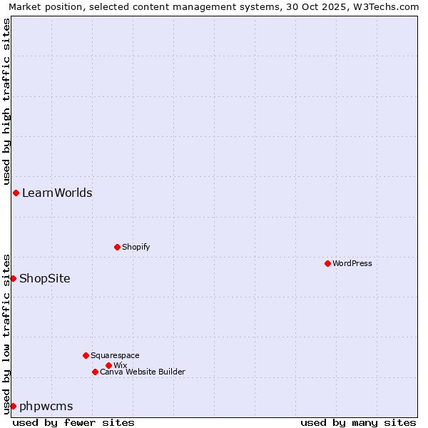 Market position of LearnWorlds vs. ShopSite vs. phpwcms