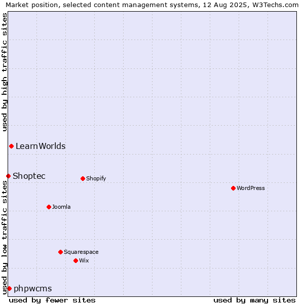 Market position of LearnWorlds vs. phpwcms vs. Shoptec