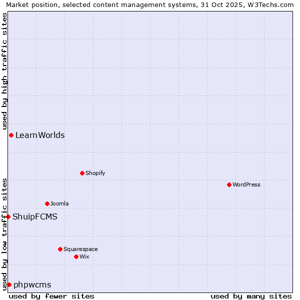 Market position of LearnWorlds vs. phpwcms vs. ShuipFCMS