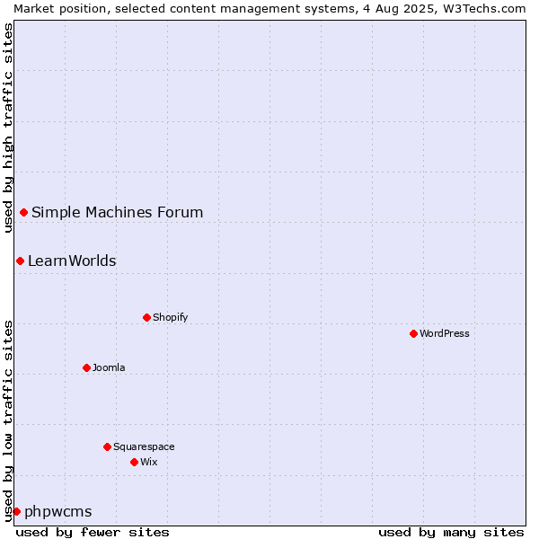 Market position of Simple Machines Forum vs. LearnWorlds vs. phpwcms