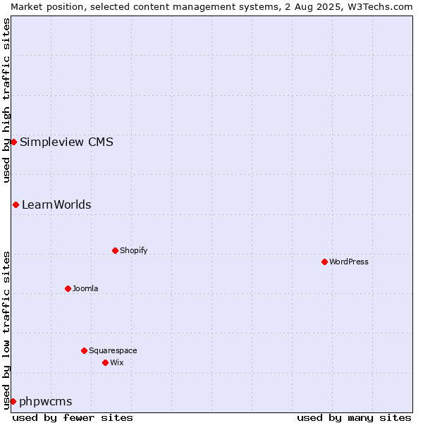 Market position of LearnWorlds vs. Simpleview CMS vs. phpwcms