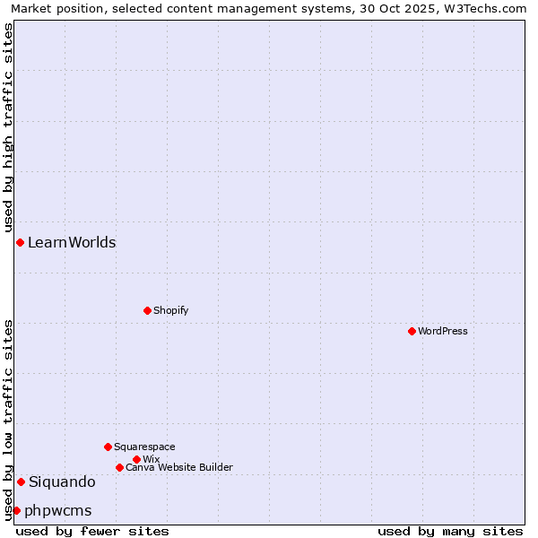 Market position of Siquando vs. LearnWorlds vs. phpwcms