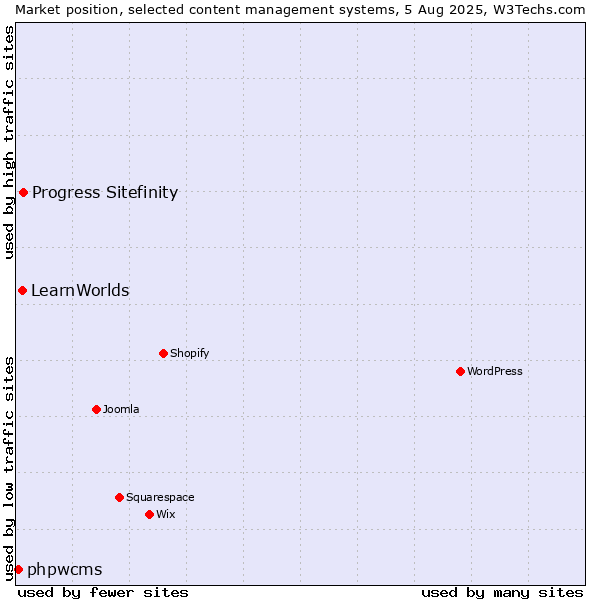 Market position of Progress Sitefinity vs. LearnWorlds vs. phpwcms