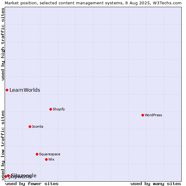 Market position of Sitezoogle vs. LearnWorlds vs. phpwcms