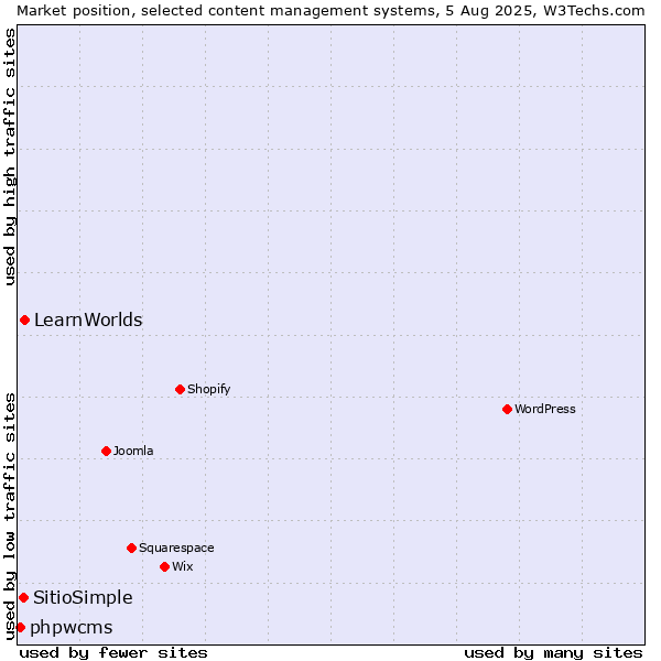 Market position of LearnWorlds vs. SitioSimple vs. phpwcms