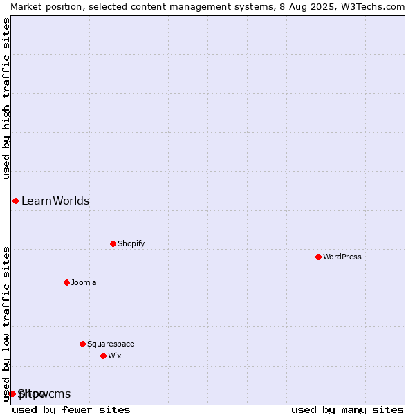 Market position of LearnWorlds vs. phpwcms vs. Sitoo