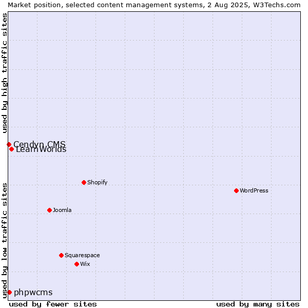 Market position of LearnWorlds vs. phpwcms vs. Cendyn CMS