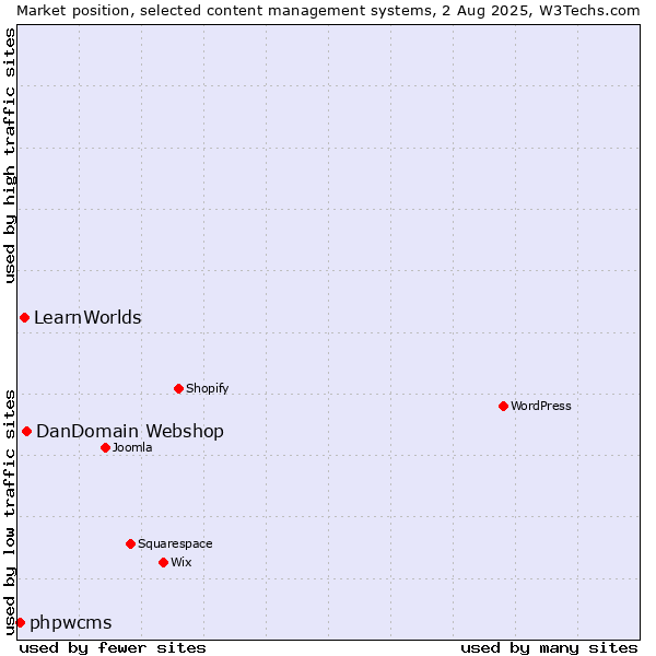 Market position of DanDomain Webshop vs. LearnWorlds vs. phpwcms