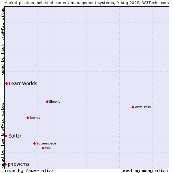 Market position of LearnWorlds vs. Softtr vs. phpwcms