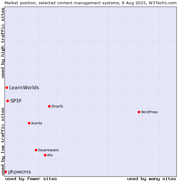Market position of SPIP vs. LearnWorlds vs. phpwcms