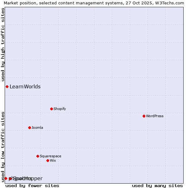 Market position of SpotHopper vs. LearnWorlds vs. phpwcms