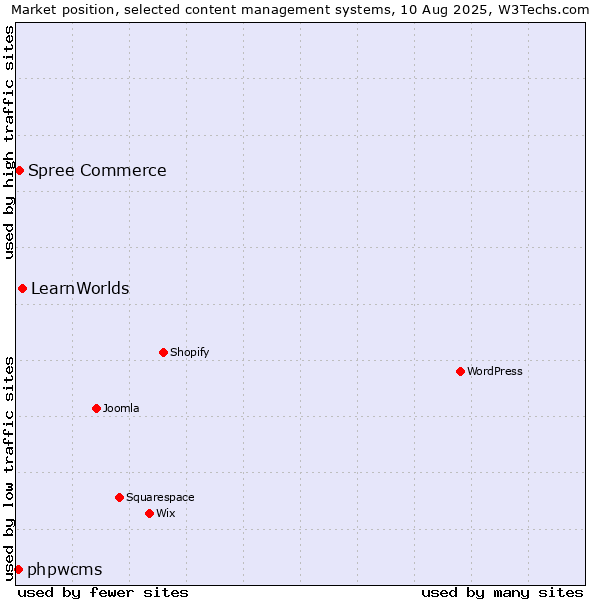 Market position of LearnWorlds vs. Spree Commerce vs. phpwcms