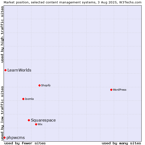Market position of Squarespace vs. LearnWorlds vs. phpwcms