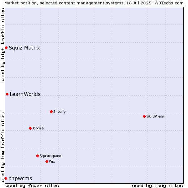 Market position of LearnWorlds vs. Squiz Matrix vs. phpwcms