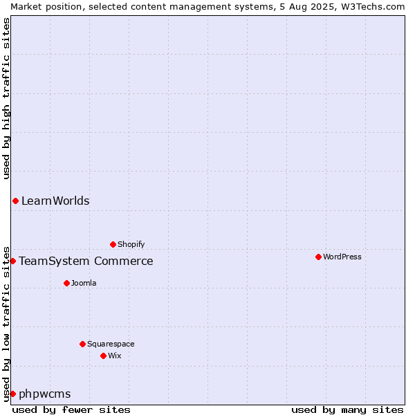 Market position of LearnWorlds vs. TeamSystem Commerce vs. phpwcms