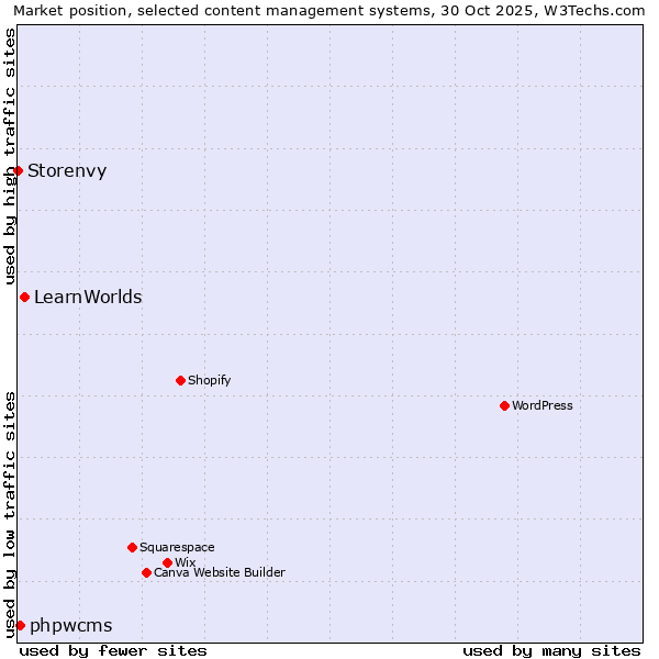 Market position of LearnWorlds vs. phpwcms vs. Storenvy