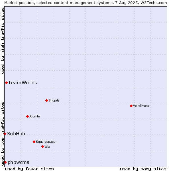 Market position of LearnWorlds vs. phpwcms vs. SubHub