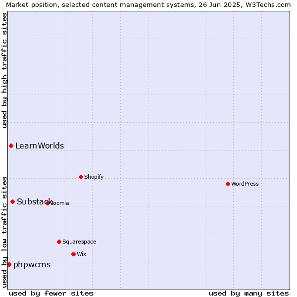 Market position of Substack vs. LearnWorlds vs. phpwcms