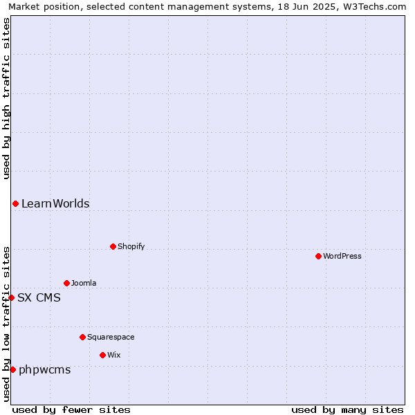 Market position of LearnWorlds vs. phpwcms vs. SX CMS