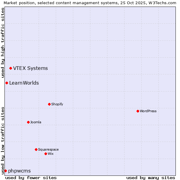 Market position of VTEX Systems vs. LearnWorlds vs. phpwcms