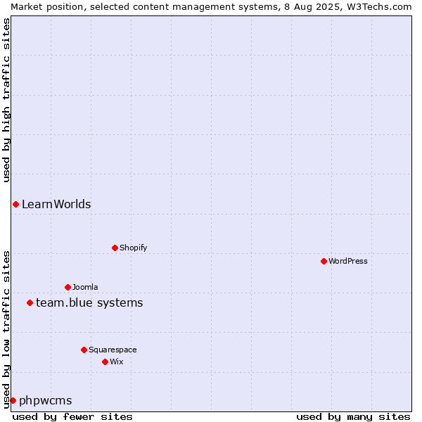 Market position of team.blue systems vs. LearnWorlds vs. phpwcms