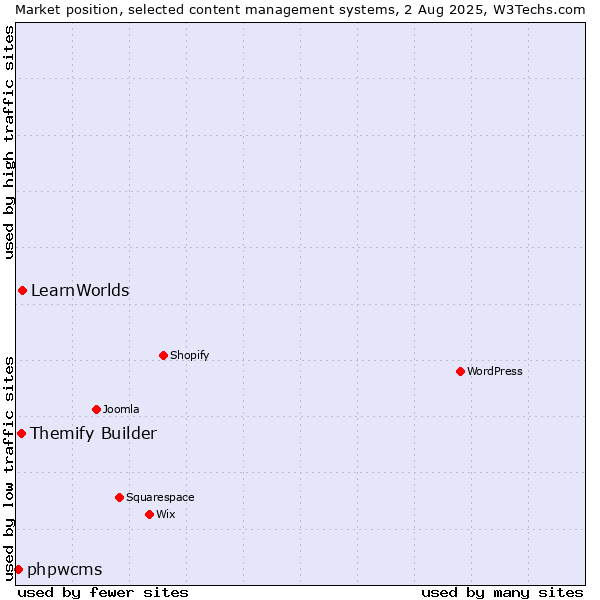 Market position of LearnWorlds vs. Themify Builder vs. phpwcms