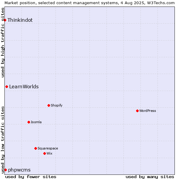 Market position of LearnWorlds vs. phpwcms vs. Thinkindot