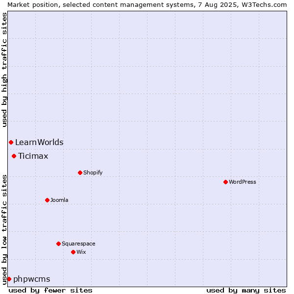 Market position of Ticimax vs. LearnWorlds vs. phpwcms