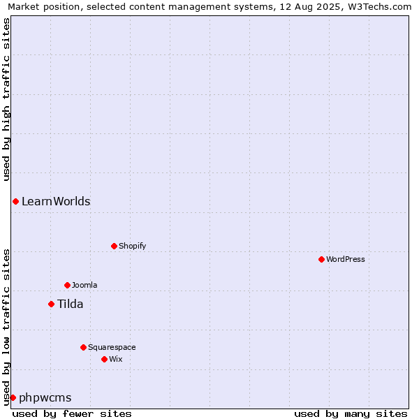 Market position of Tilda vs. LearnWorlds vs. phpwcms