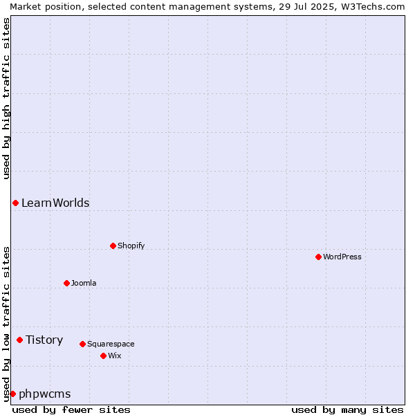 Market position of Tistory vs. LearnWorlds vs. phpwcms