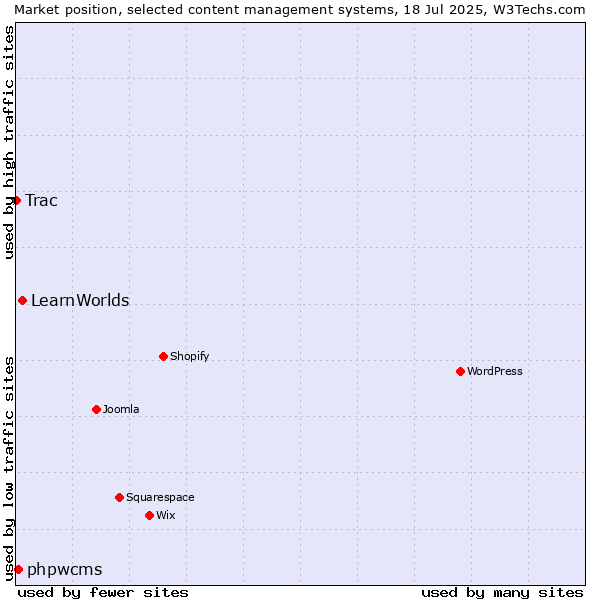 Market position of LearnWorlds vs. phpwcms vs. Trac