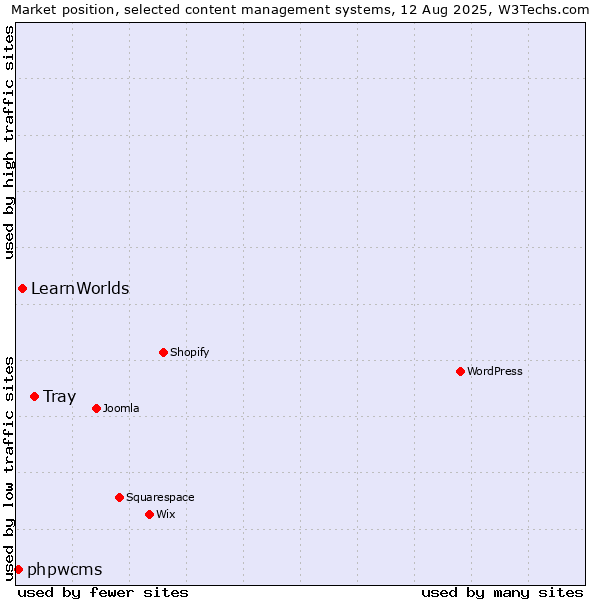 Market position of Tray vs. LearnWorlds vs. phpwcms