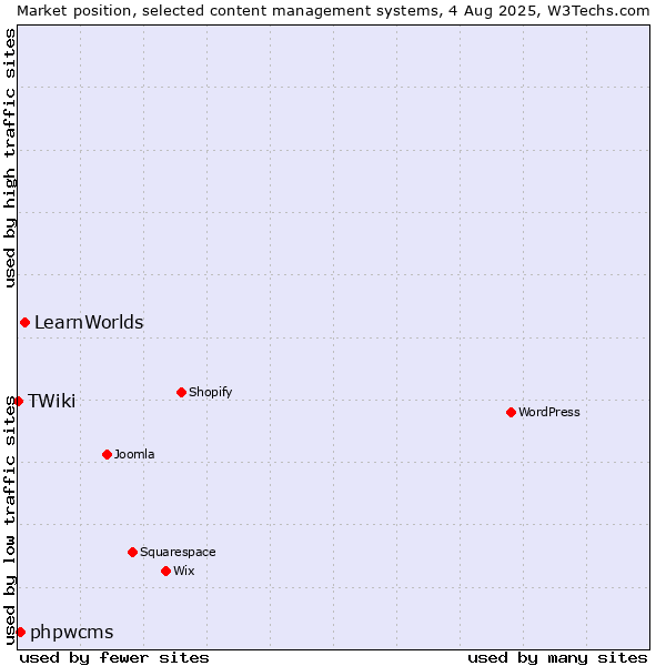 Market position of LearnWorlds vs. phpwcms vs. TWiki