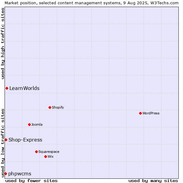 Market position of LearnWorlds vs. Shop-Express vs. phpwcms