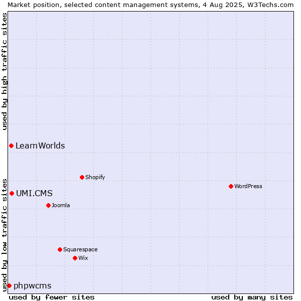 Market position of UMI.CMS vs. LearnWorlds vs. phpwcms