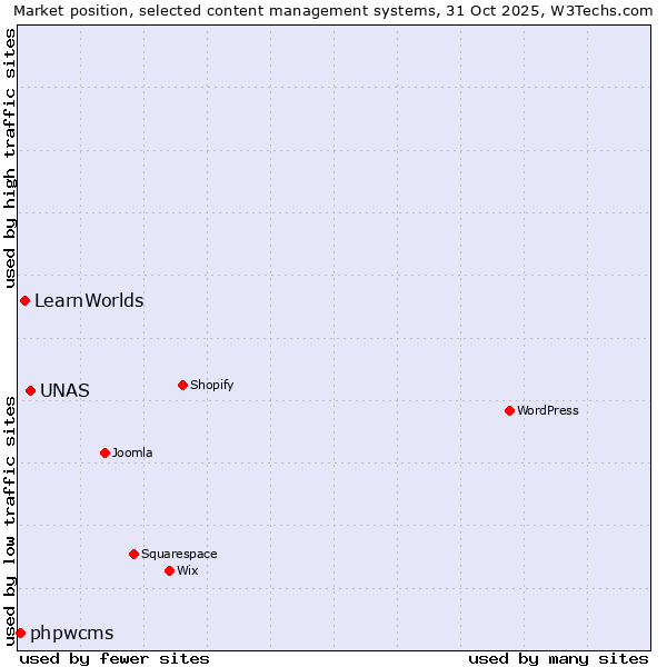 Market position of UNAS vs. LearnWorlds vs. phpwcms