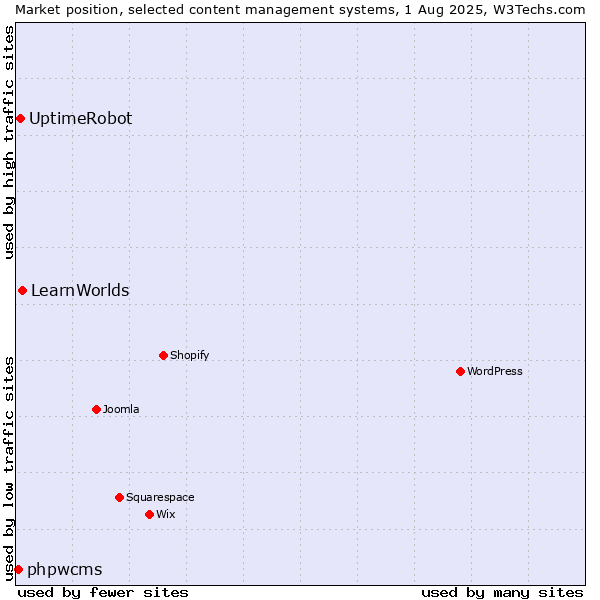 Market position of LearnWorlds vs. UptimeRobot vs. phpwcms