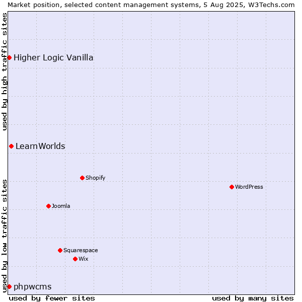 Market position of LearnWorlds vs. Higher Logic Vanilla vs. phpwcms