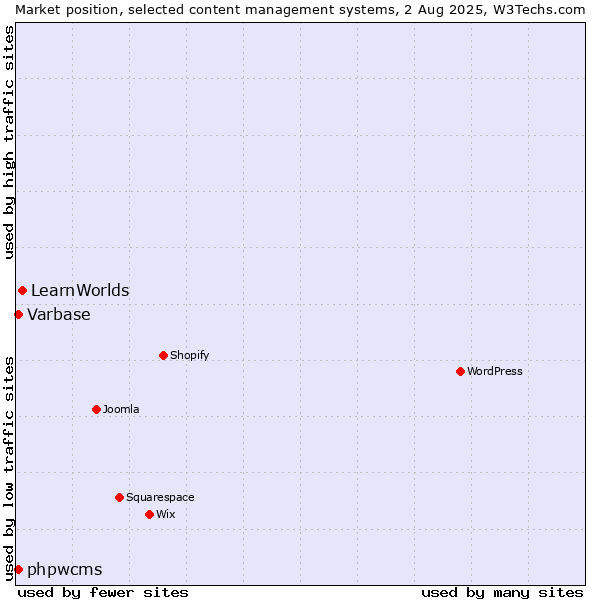 Market position of LearnWorlds vs. Varbase vs. phpwcms