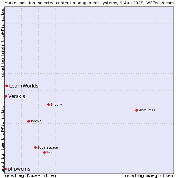 Market position of LearnWorlds vs. Verskis vs. phpwcms