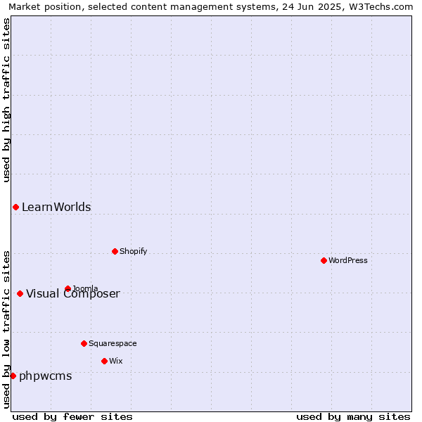 Market position of Visual Composer vs. LearnWorlds vs. phpwcms