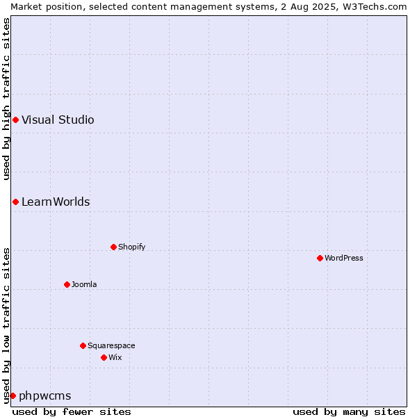 Market position of Visual Studio vs. LearnWorlds vs. phpwcms