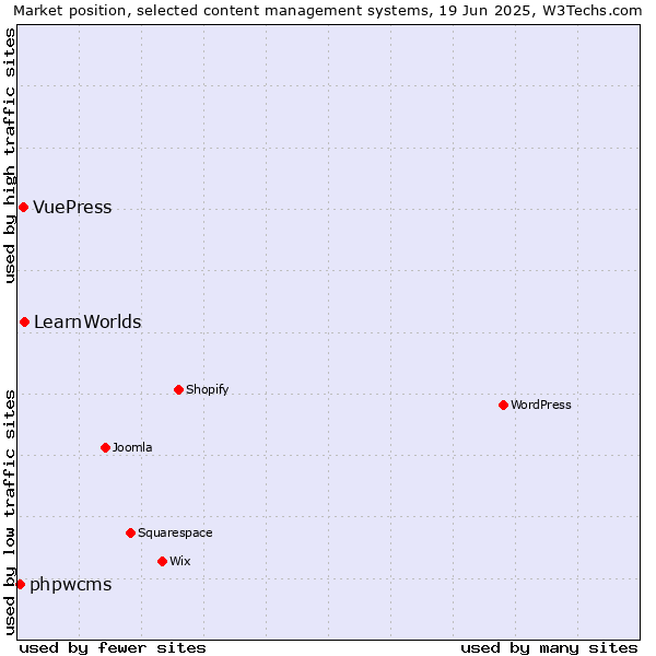 Market position of LearnWorlds vs. VuePress vs. phpwcms
