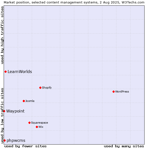Market position of LearnWorlds vs. phpwcms vs. Waypoint